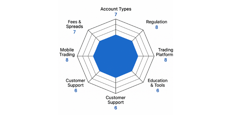 Darwinex Spider Chart