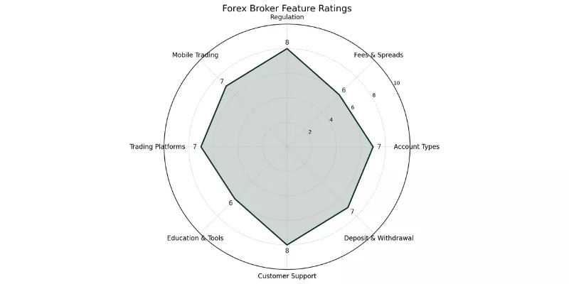 EFG Holdings Spider Chart