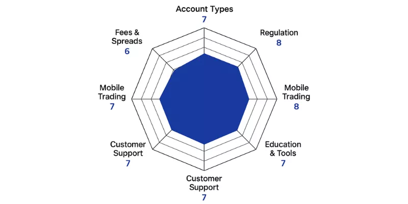 Firstrade Spider Chart