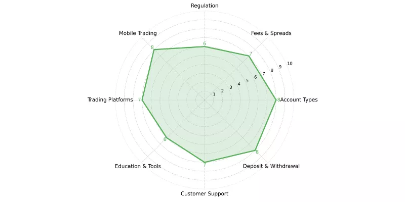 Templer FX Spider Chart Templer FX Spider Chart