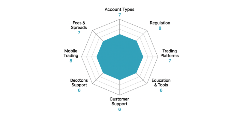 Trading 212 Spider Chart