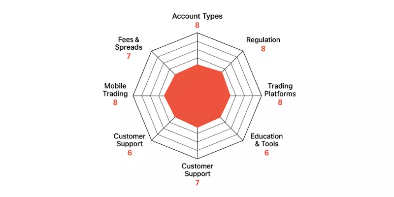 Umarkets Spider Chart Umarkets Spider Chart