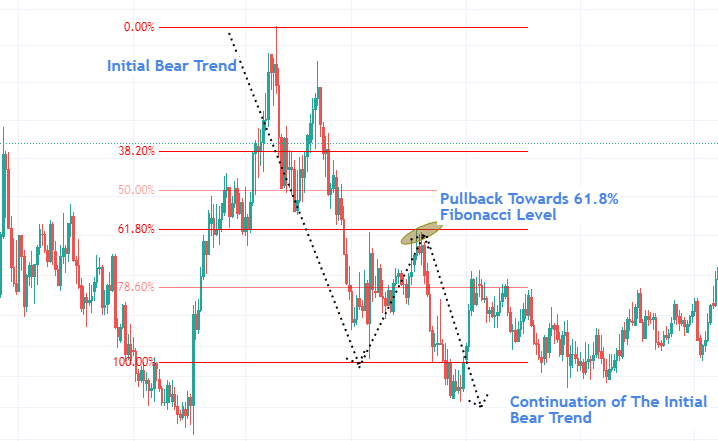 Fibonacci Pullbacks reveal precise institutional retracement zones.