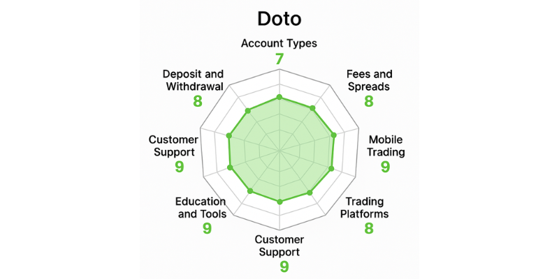 Doto Spider Chart
