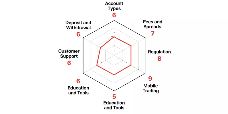 EasyEquities Spider Chart