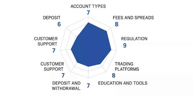 EuroFinance Spider Chart
