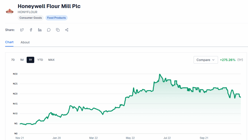 Honeywell Flour Mills Plc  Nigerian Stock Exchange