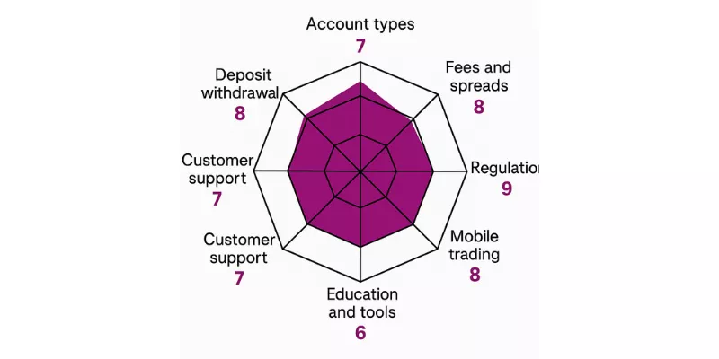 InterTrader Spider Chart