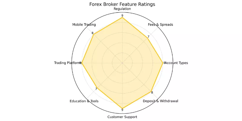One Royal Spider Chart One Royal Spider Chart