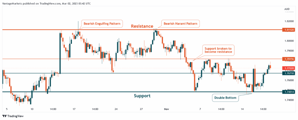 Price Action uses candlesticks to confirm market intention.