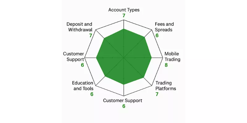 SpeedTrader Spider Chart