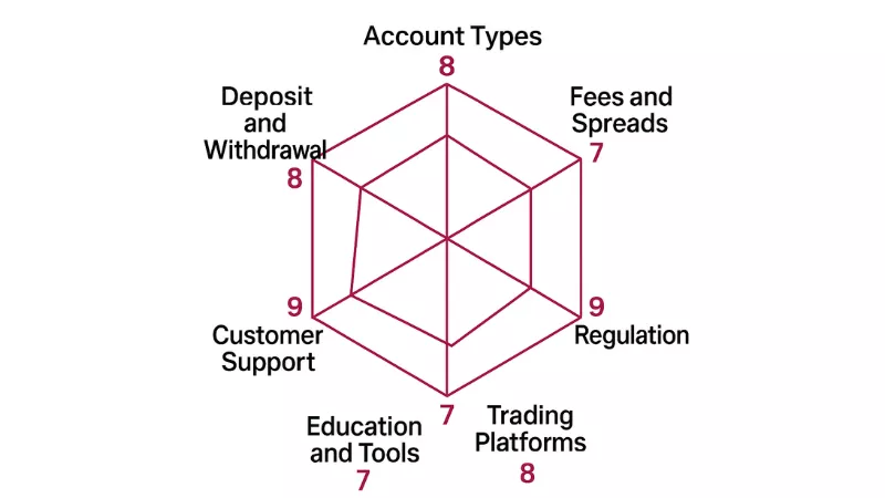 SquaredFinancial Spider Chart