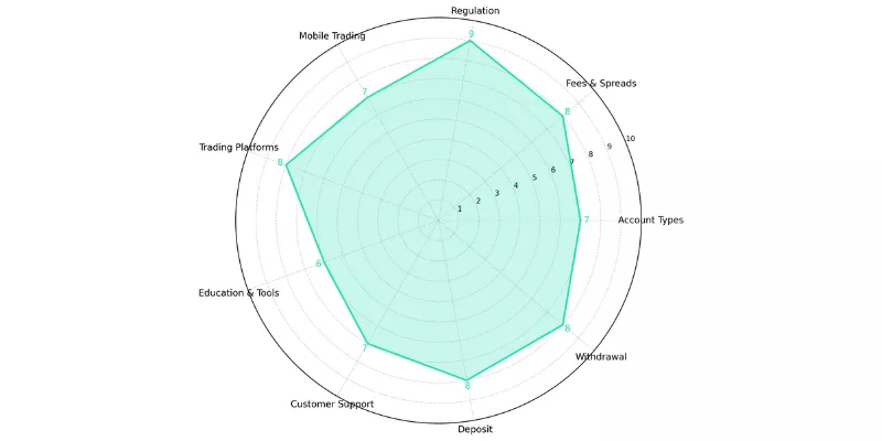 Tier1FX Spider Chart Tier1FX Spider Chart