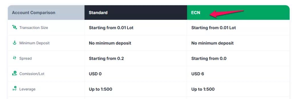 ECN Account