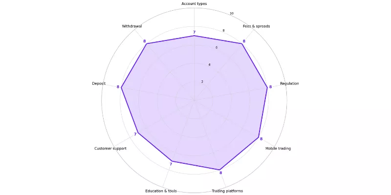 EuroTrader Spider Chart