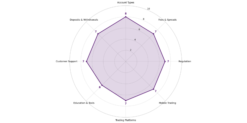 RCG Markets Spider chart