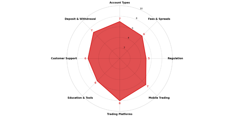 SBroker Spider Chart