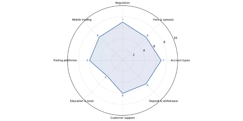 TFI Markets Spider Chart