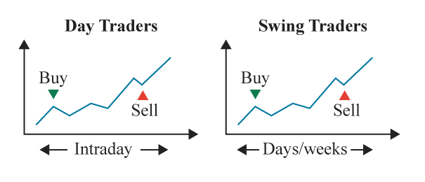 Swing Trading vs Other Trading Styles