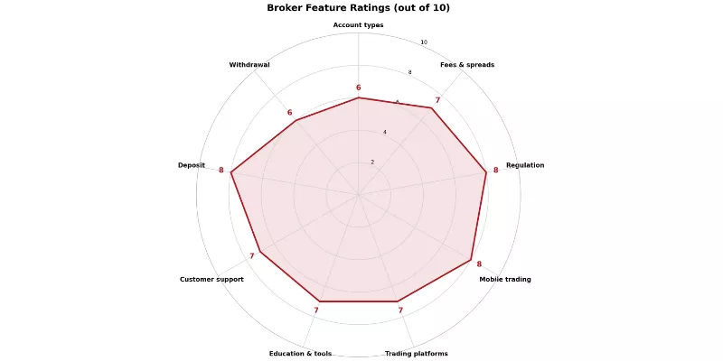TMS Brokers Spider Chart TMS Brokers Spider Chart