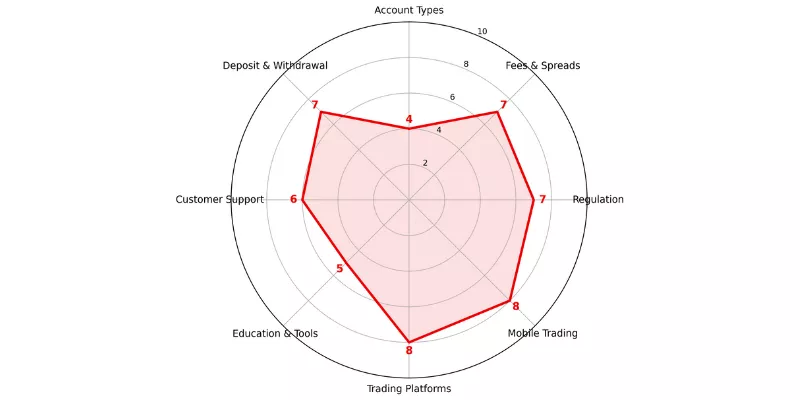 Ayondo Spider Chart