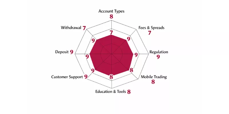 Benchmark Spider Chart