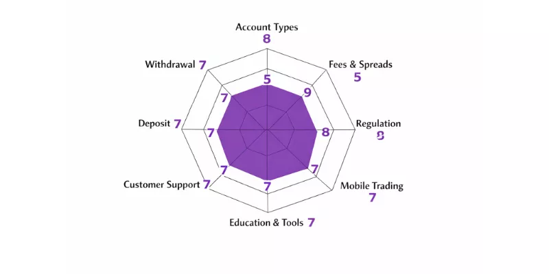 Freetrade Spider Chart