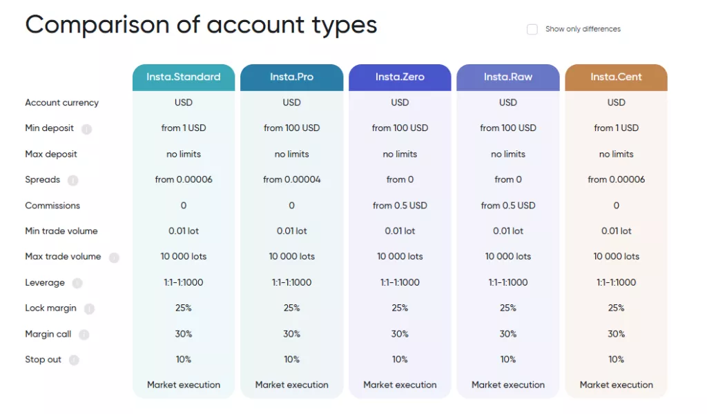 InstaForex Account Types