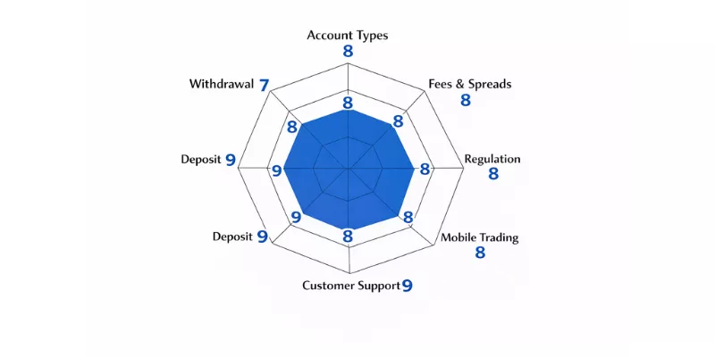 Key to Markets spider chart