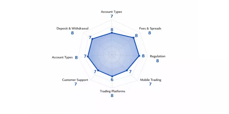 Mitrade Spider Chart