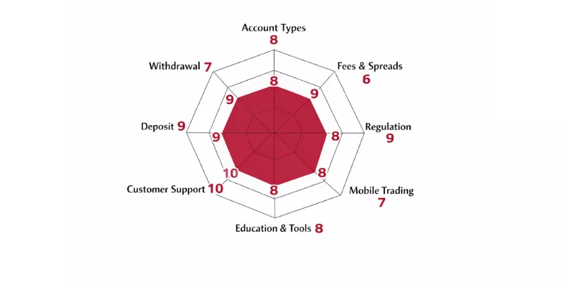 X Open Hub Spider Chart X Open Hub Spider Chart