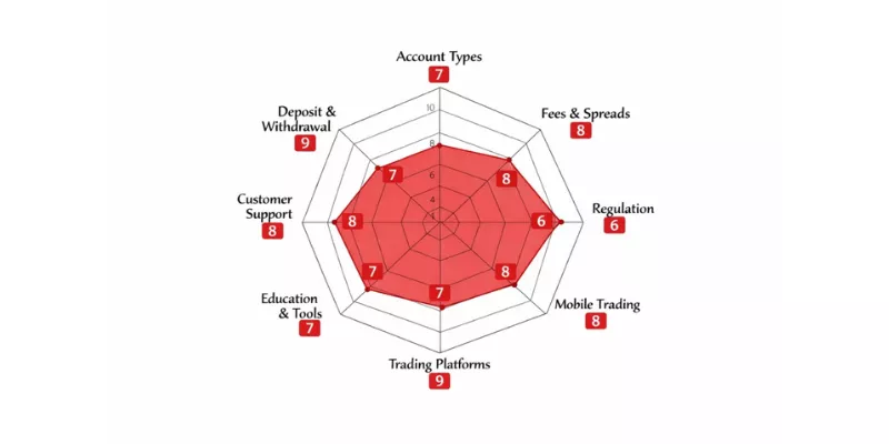 Yadix Spider Chart