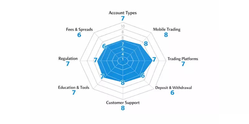 iFOREX Spider Chart
