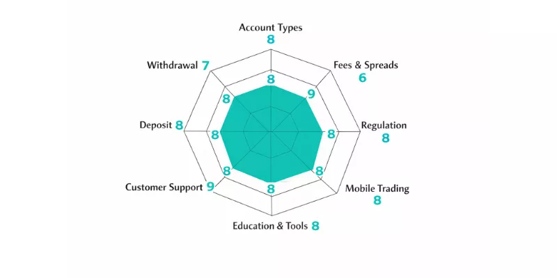 Colmex Pro Spider chart
