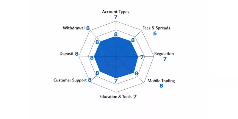FXTrading.com Spider Chart