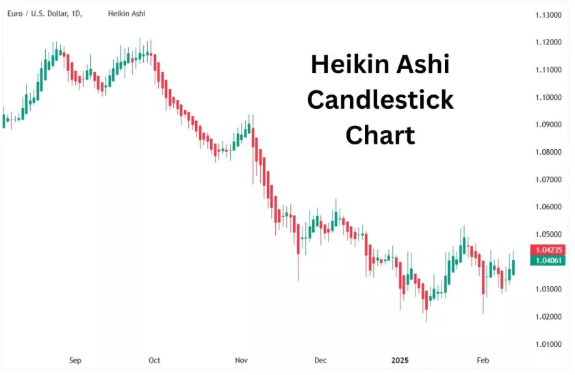 Heikin Ashi Chart