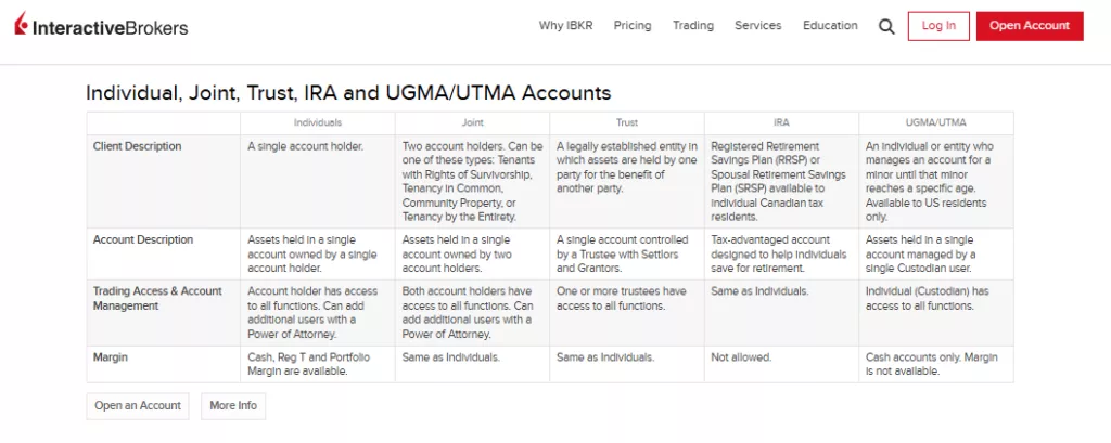 Interactive Brokers Accounts