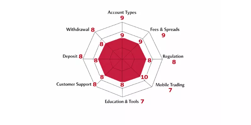 Interactive Brokers Spider chart