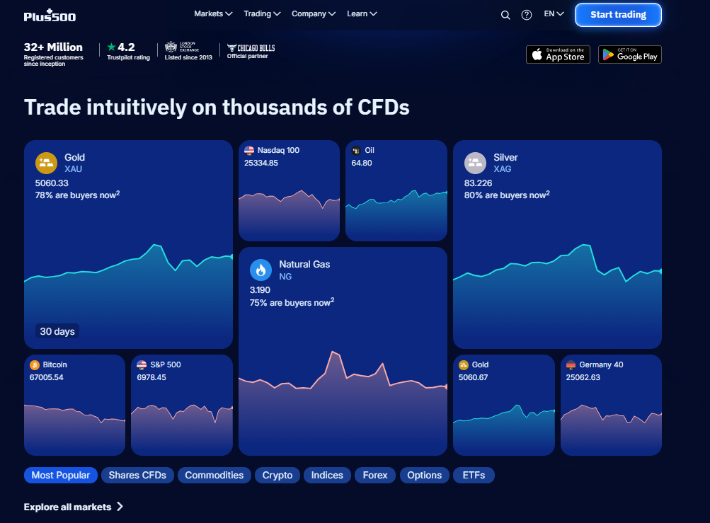 Plus500 Futures Forex