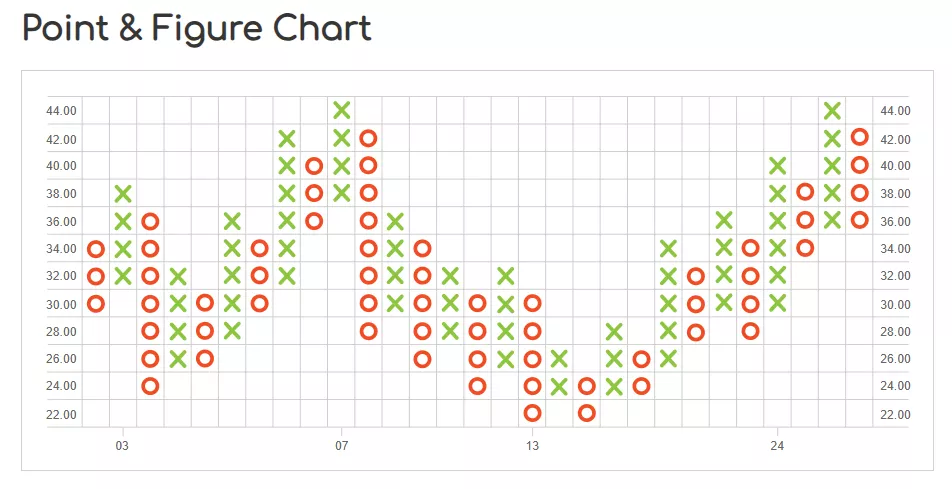 Point and Figure Chart