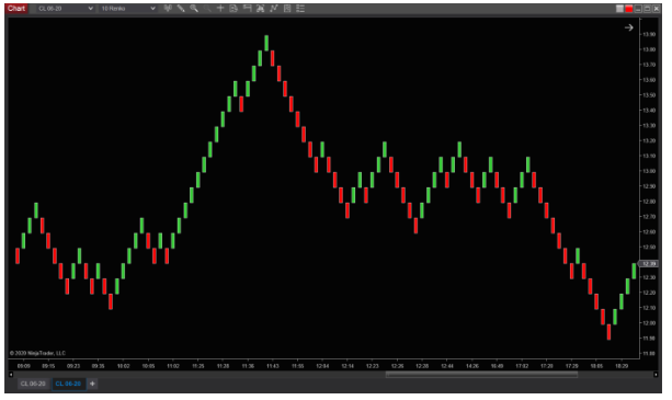 Renko Chart