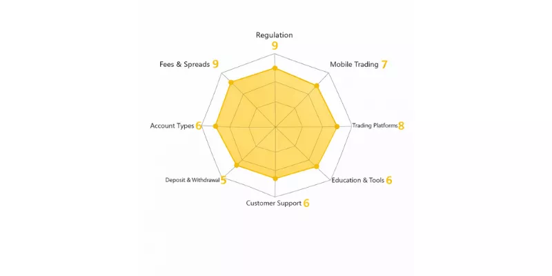 Alpaca Markets Spider Chart