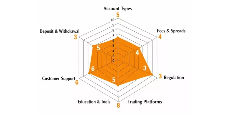 Daytradeaustria Spider Chart