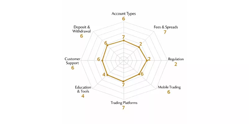 FXTSwiss Spider Chart