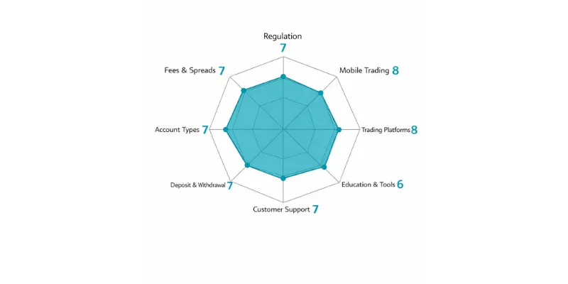 Forex Forest Spider Chart