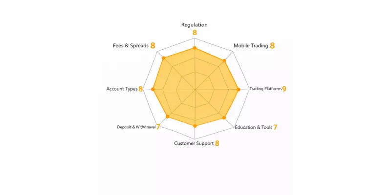 GBE Brokers spider chart