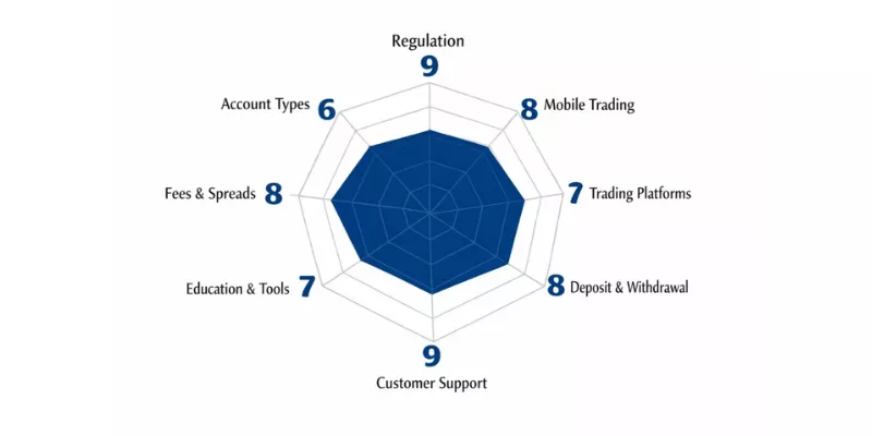 Gaitame.com Spider Chart