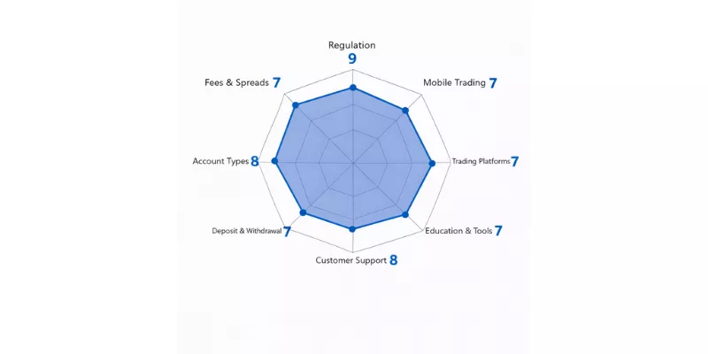 Interactive Investors Spider Chart