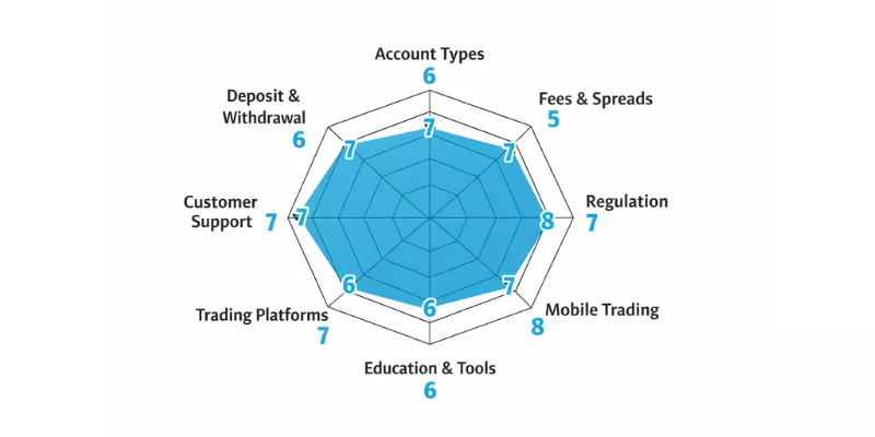 Keytrade Bank Spider Chart Keytrade Bank Spider Chart