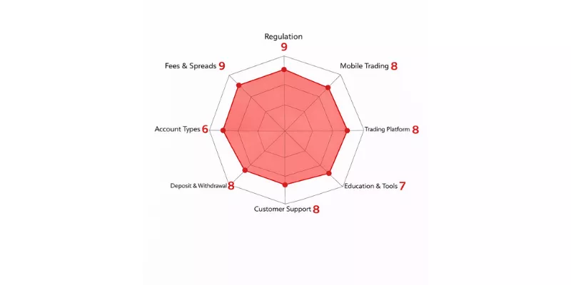 OCBC Securities Spider Chart